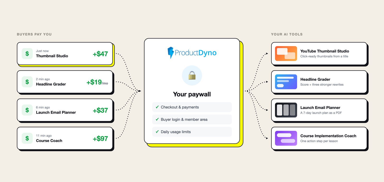 Buyers pay you $47, $19 a month, $37 and $97. ProductDyno handles checkout, login and the member area, and delivers your AI tools: YouTube Thumbnail Studio, Headline Grader, Launch Email Planner and Course Implementation Coach.